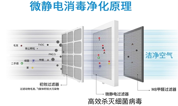 空氣凈化器怎么樣？別墅空氣凈化系統方案