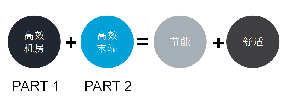 空調系統綜合節能改造方案