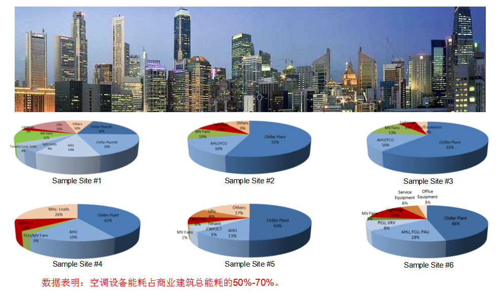 典型商業建筑能耗占比