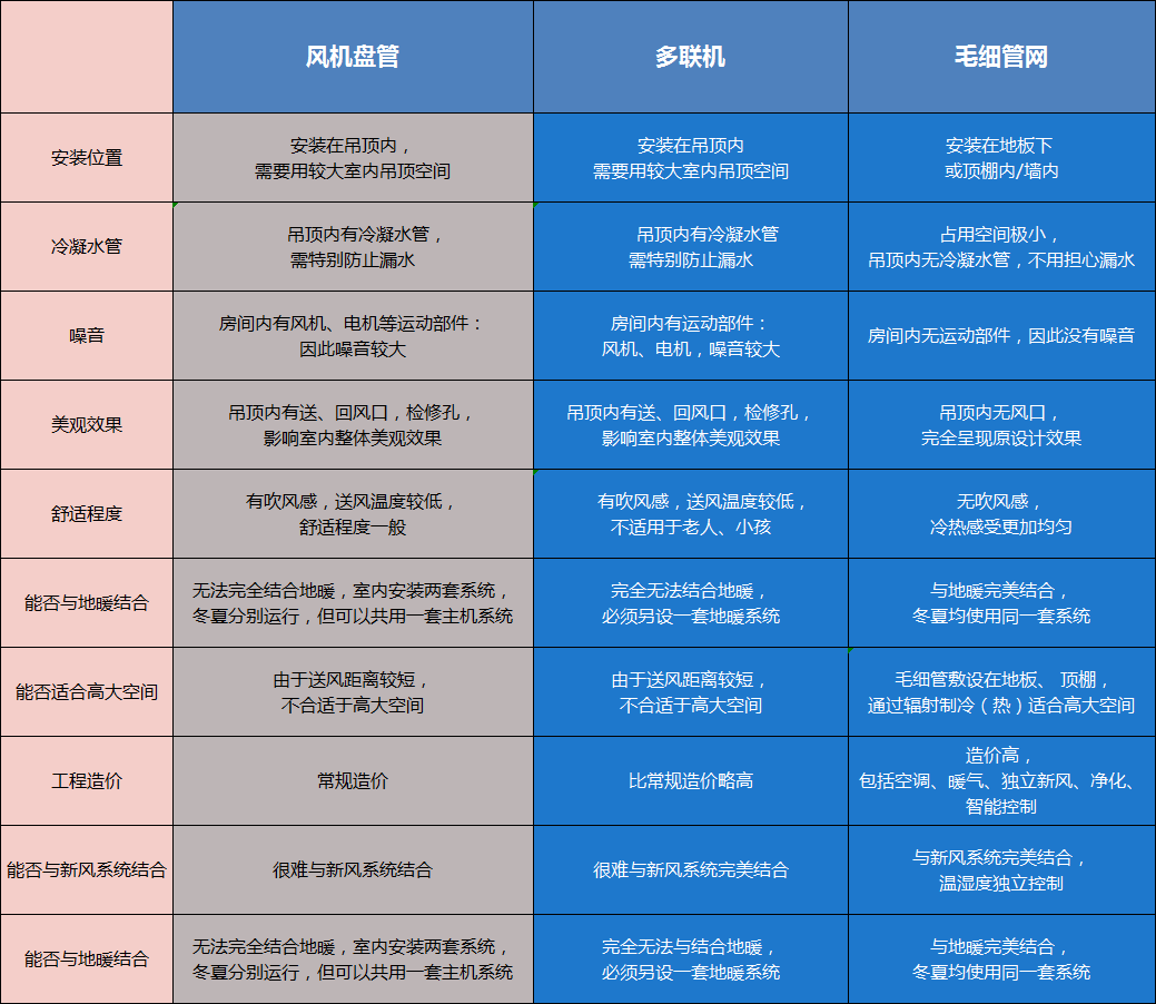 毛細管輻射空調系統原理是什么，跟傳統空調有什么區別