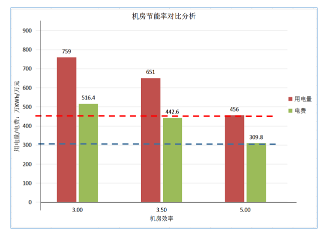 高能效中央空調系統綜合解決方案——高效機房