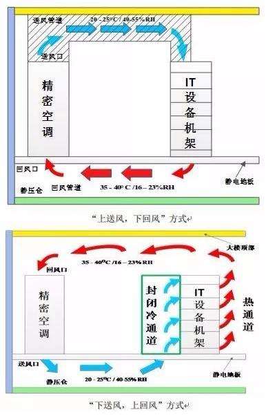 機(jī)房氣流組織形式