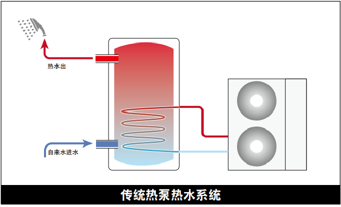 傳統(tǒng)熱水方式