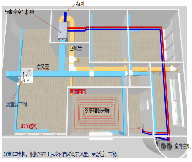 千平別墅暖通全空氣系統案例